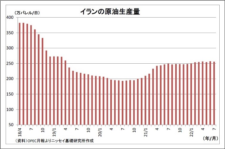 イランの原油生産量