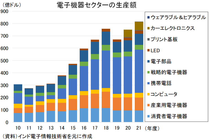 （図表4）電子機器セクターの生産額