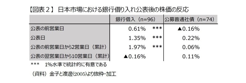 【図表２】日本市場における銀行借り入れ公表後の株価の反応