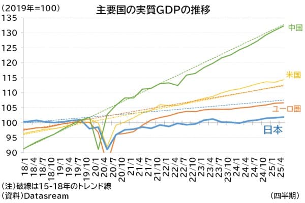 主要国の実質GDPの推移