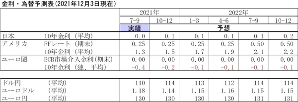 金利・為替予測表(2021年12月3日現在)