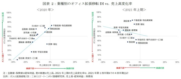 図表2:業種別のオフィス拡張移転DI vs. 売上高変化率