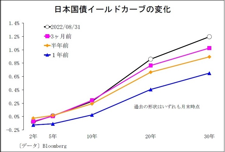日本国債イールドカーブの変化