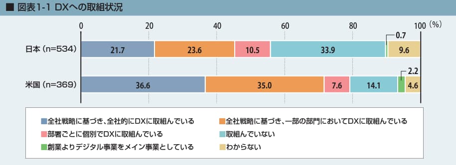 DXへの取組状況