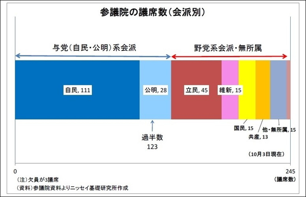 参議院の議席数(会派別)