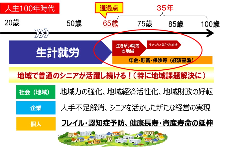 人生100年時代に相応しい理想の活躍の仕方モデルとその効果