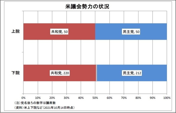 米議会勢力の状況