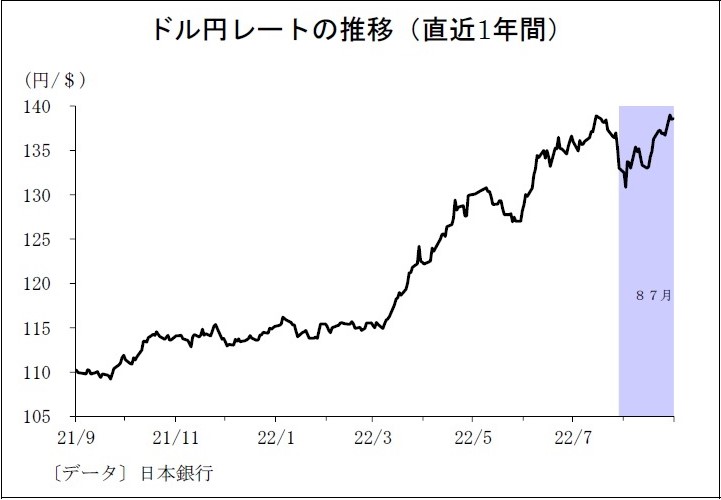 ドル円レートの推移(直近1年間)