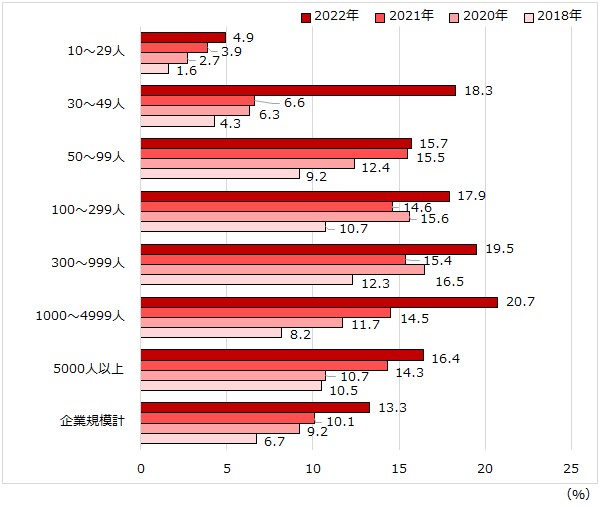 メンタルヘルス不調により1カ月以上休業または退職した労働者がいた企業の割合