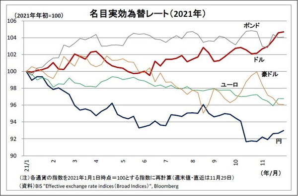 名目実効為替レート(2021年)