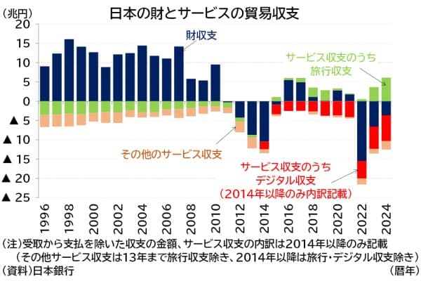 日本の財とサービスの貿易収支