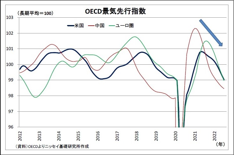 OECD景気先行指数