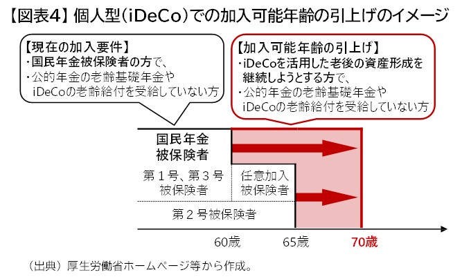 【図表4】個人型（iDeCo）での加入可能年齢の引上げのイメージ