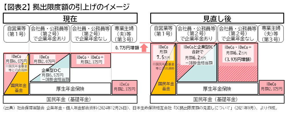 【図表2】拠出限度額の引上げのイメージ