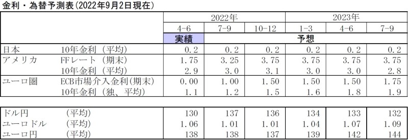 金利・為替予測表(2022年9月2日現在)