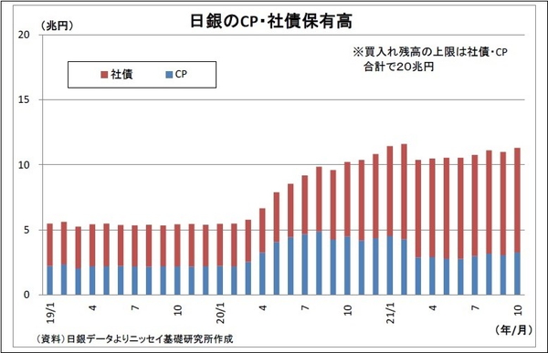 日銀のCP・社債保有高