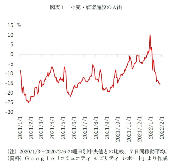 図表1 小売・娯楽施設の人出