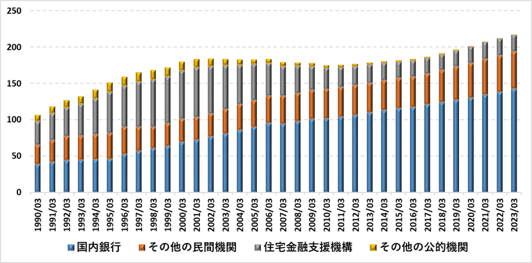 住宅ローン貸出残高の推移