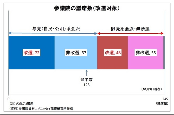 参議院の議席数(改選対象)