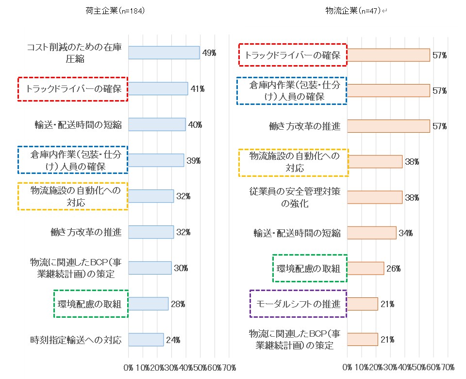 物流業務における課題