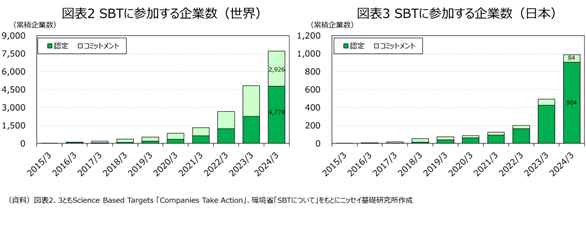 SBTに参加する企業数（世界）とSBTに参加する企業数（日本）