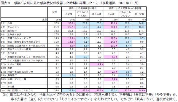 図表9 感染不安別に見た感染状況が改善した時期に再開したこと(複数選択、2021年12月)