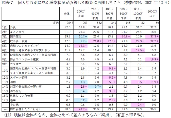 図表7 個人年収別に見た感染状況が改善した時期に再開したこと(複数選択、2021年12月)