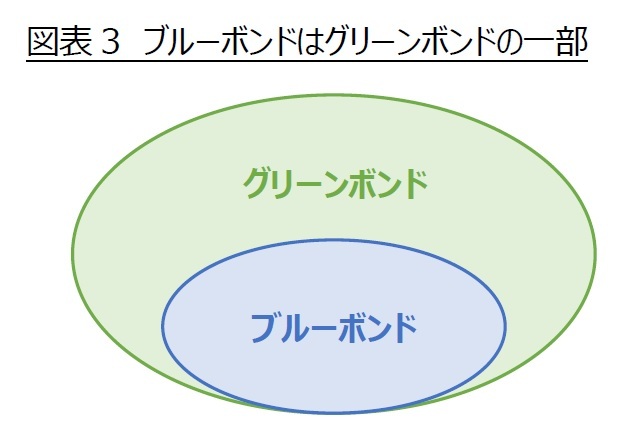 図表3 ブルーボンドはグリーンボンドの一部