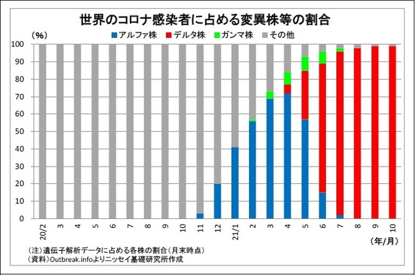 世界のコロナ感染者に占める変異株等の割合