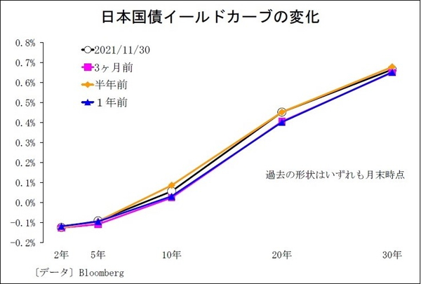 日本国債イールドカーブの変化