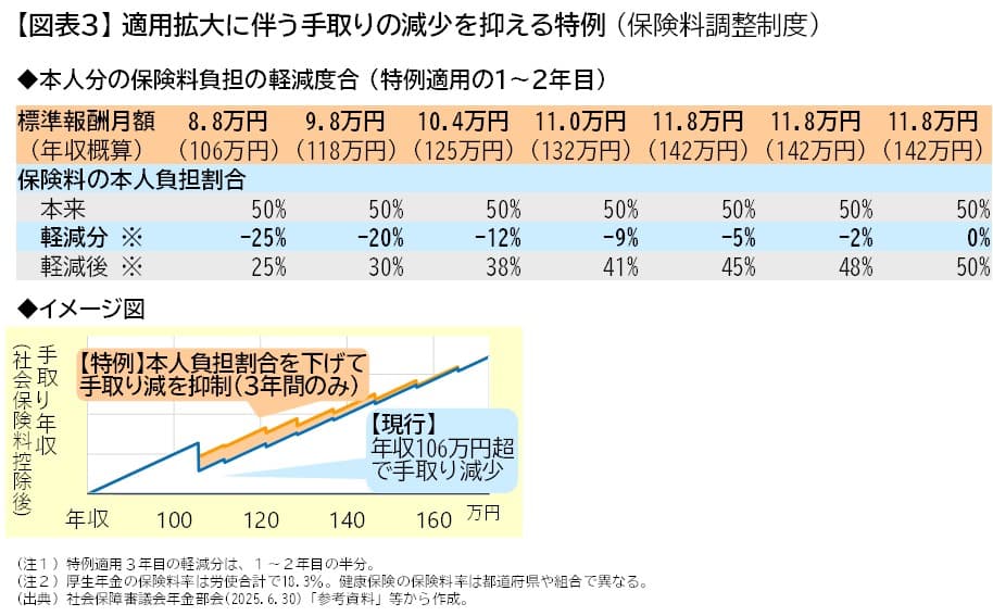 適用拡大に伴う手取りの減少を押さえる特例（保険料調整制度）