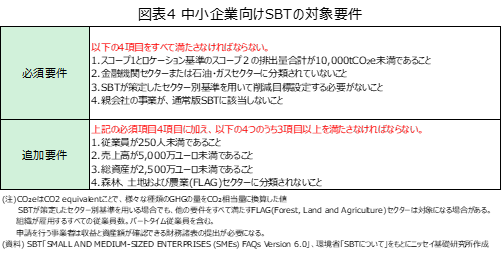 中小企業向けSBTの対象要件