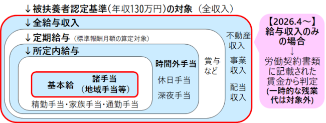  いわゆる「130万円の壁」への対応（一時的な残業代を含めない取扱い）