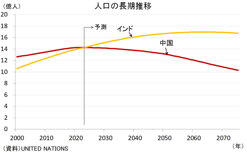 （図表1）人口の長期推移