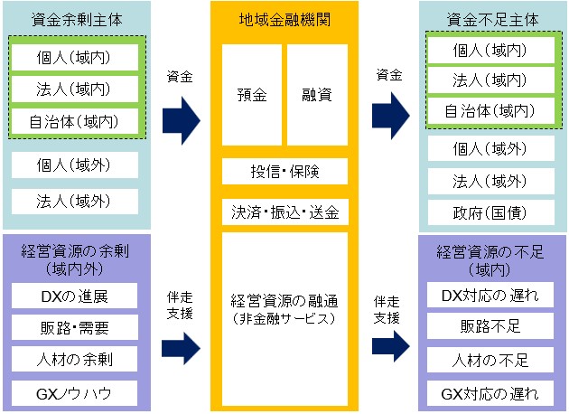 金融機関の「触媒（キャタリスト）機能」への拡張