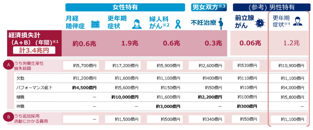 図表2.女性特有の健康課題による社会全体の経済損失（試算）