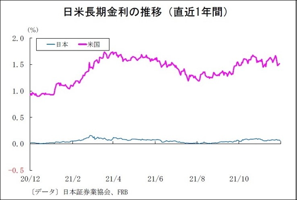 日米長期金利の推移(直近1年間)