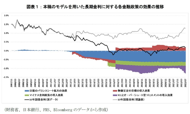 図表１：本稿のモデルを用いた長期金利に対する各金融政策の効果の推移