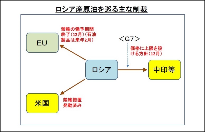 ロシア産原油を巡る主な制裁