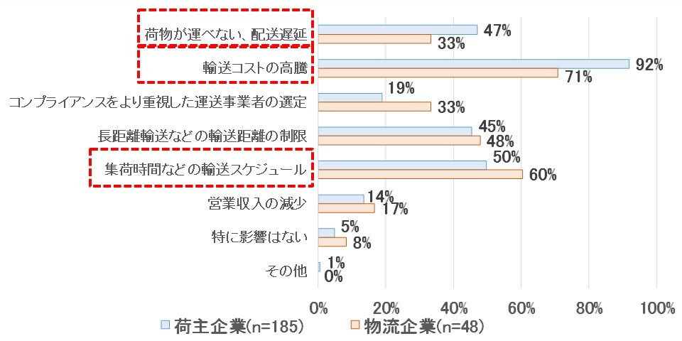 物流の2024年問題」の影響