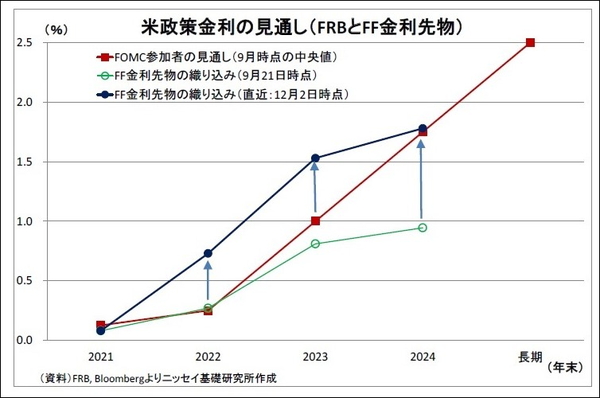 米政策金利の見通し(FRBとFF金利先物)