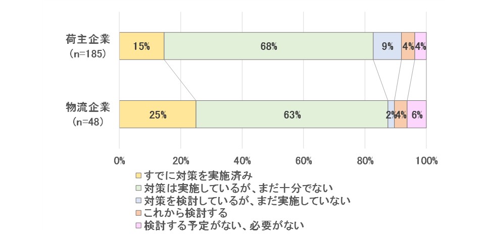 「物流の2024年問題」への対策状況