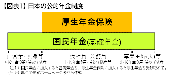 図表１：日本の公的年金制度
