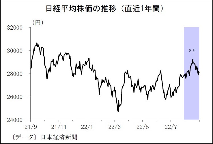 日経平均株価の推移(直近1年間)