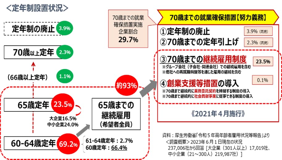 定年制の設置状況と70歳までの就業機会確保措置への対応状況