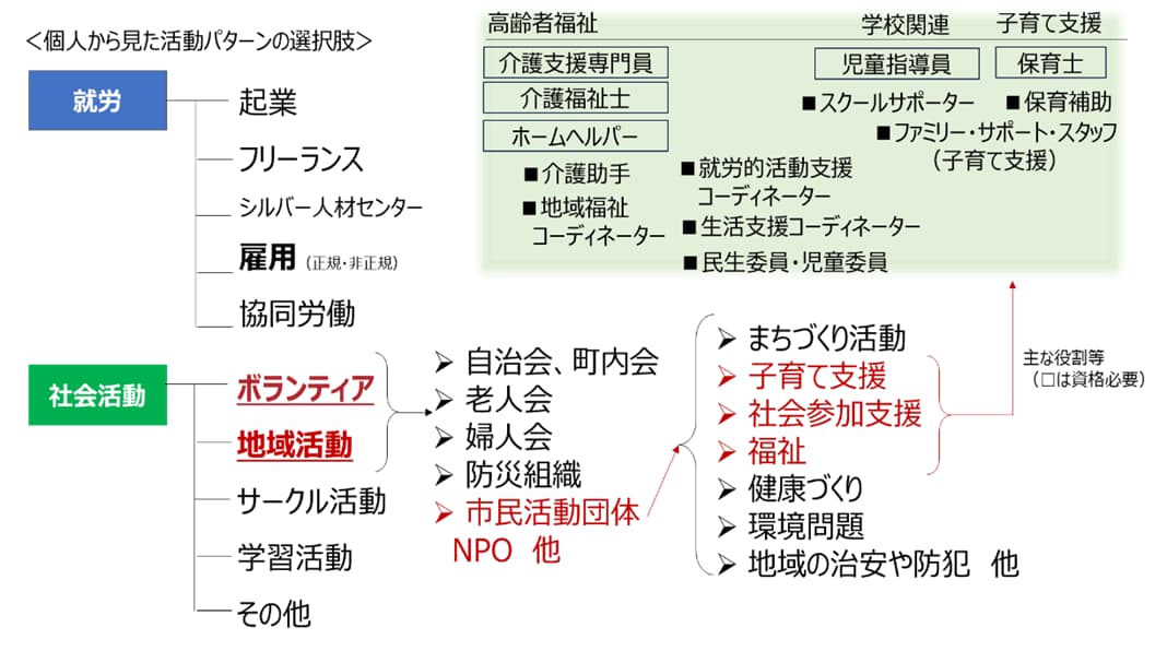 地域で活躍する選択肢（例）