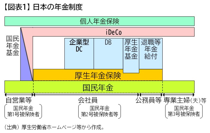 【図表1】日本の年金制度