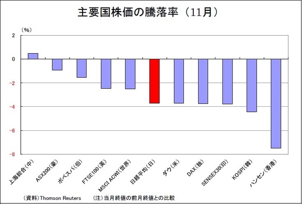 主要国株価の騰落率(11月)