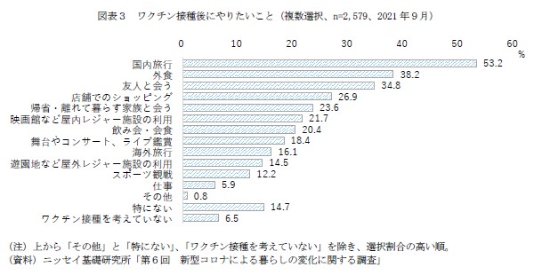 図表3 ワクチン接種後にやりたいこと(複数選択、n=2,579、2021年9月)