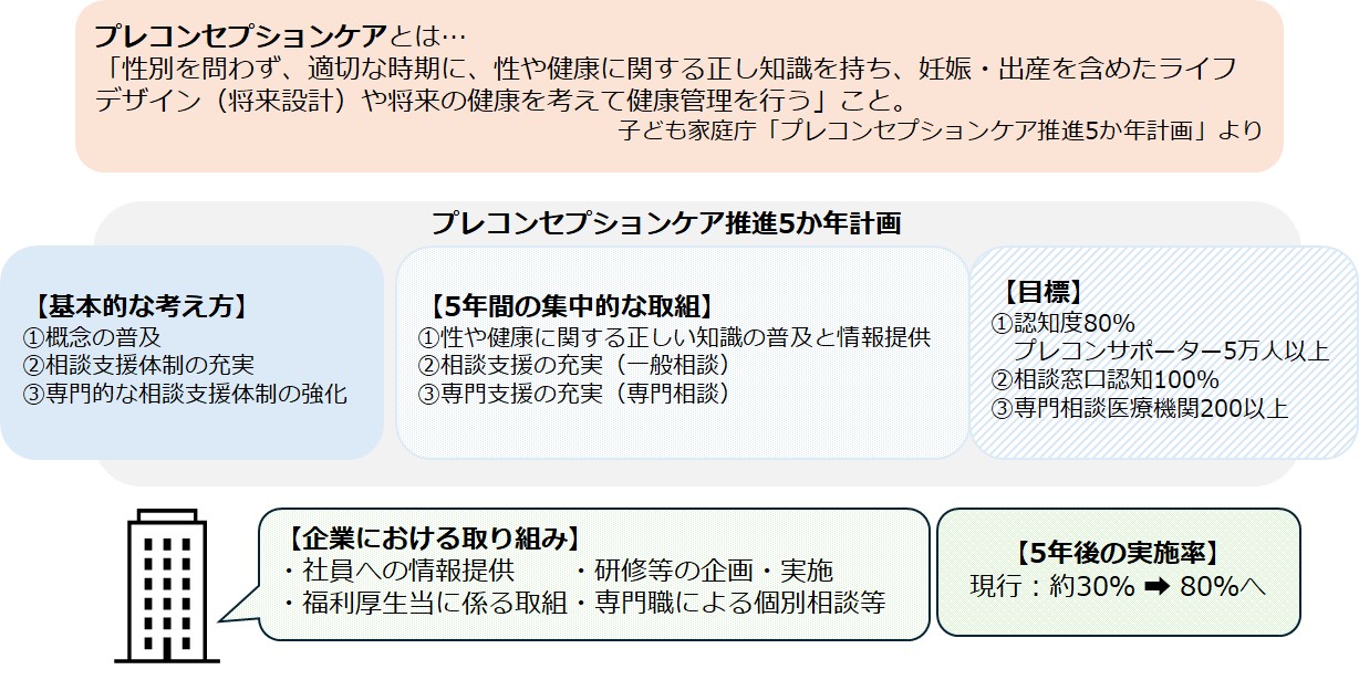 図表1.プレコンセプションケア